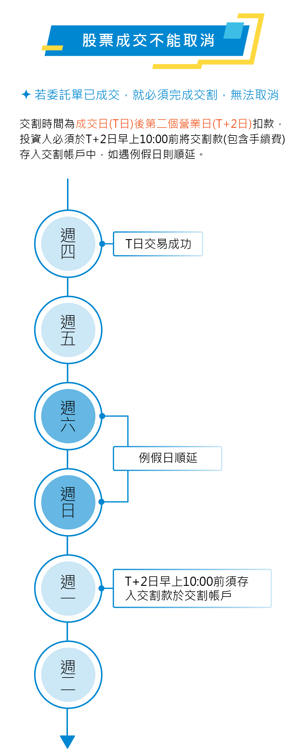 新手須知2-股票成交不能取消